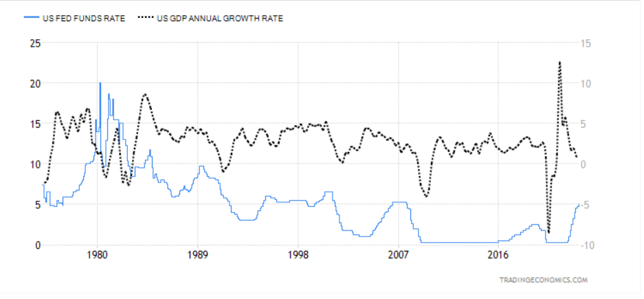 ВВП США и ставка ФРС.PNG
